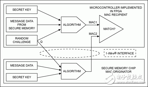 　图1. 质询-响应认证过程验证MAC发送方的真实性