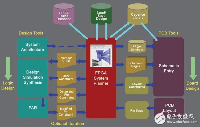 完整性高的FPGA-PCB系统化协同设计工具