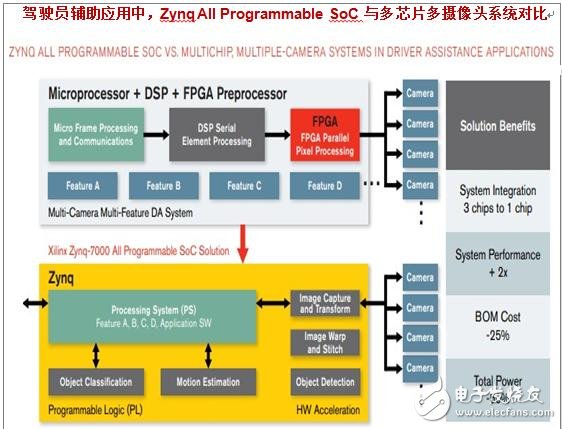 Zynq-7000 All Programmable SoC在多功能汽车驾驶员辅助系统创建中相对于采用传统多摄像头多芯片架构的优势