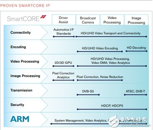 赛灵思的SMARTCore IP产品系列能充分满足各种不同细分市场对于高级Smarter Vision系统的必要要求。