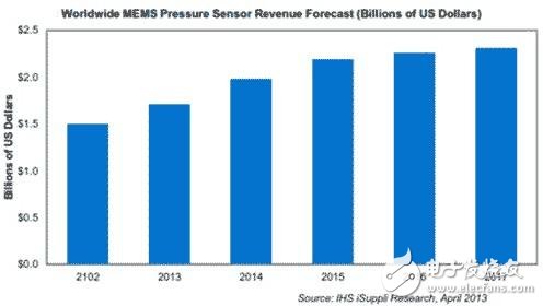 2012-2017年 MEMS压力传感器营收预测