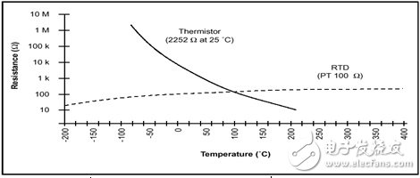 图七 : 标准的热敏电阻温度曲线