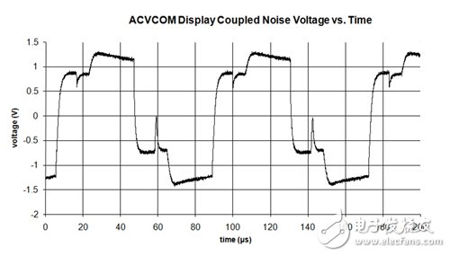 图3 ACVCOM显示器耦合杂讯与时间关系图