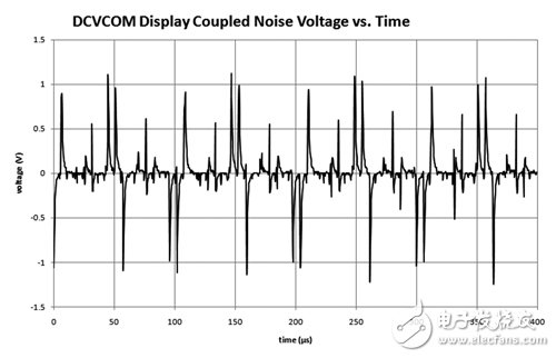 图4 DCVCOM显示器耦合杂讯电压与时间关系图