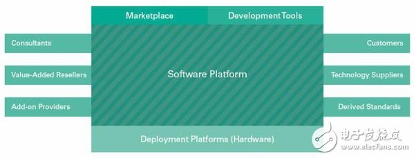 图一 : 软件平台衍生出来的生态系统会随着新的客户、供货商、插件供货商等而成长，进而提高自身的使用价值。软件为主的生态系统会深深影响工程师透过软件式测试平台而获得的价值。