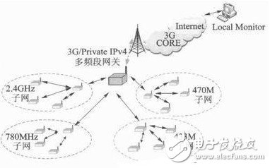 图1 多频段WSN网关系统结构框图