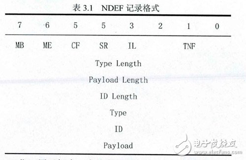 NDEF记录格式