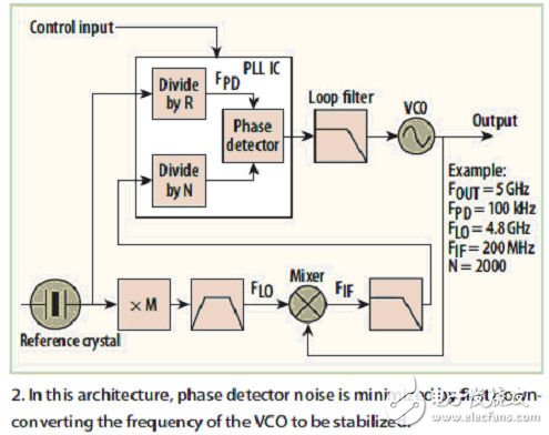 频率合成器的高性能架构实现技术（电子工程专辑）