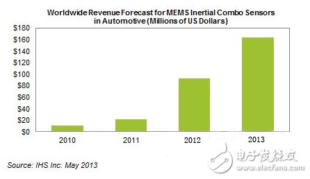 全球复合MEMS传感器市场营收预测（单位：百万美元）
