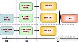 中国移动TD-LTE的4G网络技术介绍