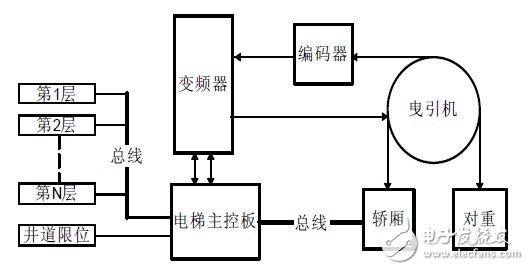 图1 电梯控制系统结构图