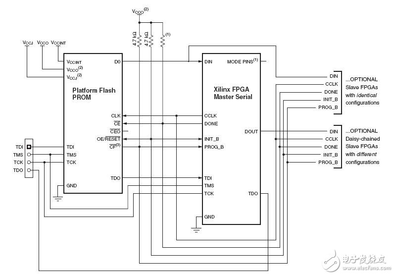 Xilinx Spartan-3系列FPGA的配置电路