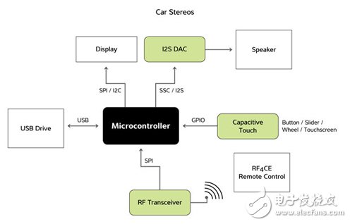 Car Stereos Diagram