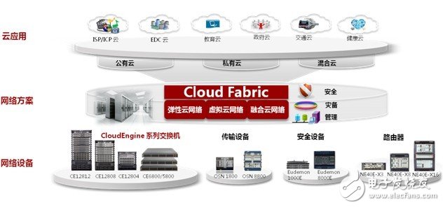 华为Cloud Fabric数据中心网络解决方案