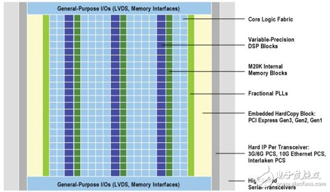 现代FPGA混合了可编程逻辑、基于单元的IP以及模拟模块