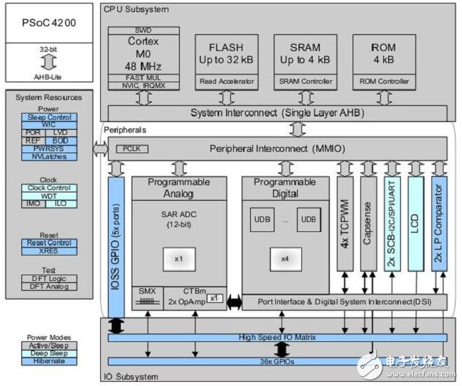 图1：PSoC4芯片系统框图