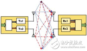  对于2×2的系统，MIMO将一个宽带信号分离成两个独立的信号分量