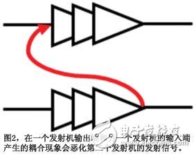 图2在一个发射机输出端和另一个发射机的输入端产生的耦合现象会恶化第二个发射机的发射信号