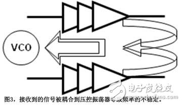 图3接收到的信号被耦合到压控振荡器导致频率的不稳定