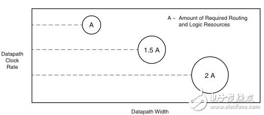 图4：增加数据路径时钟宽度和时钟速率需要更多逻辑和布线资源