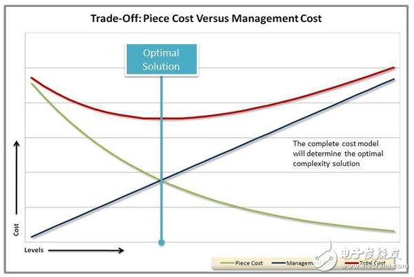 图2 Trade-off: Price Cost Versus Management Cost