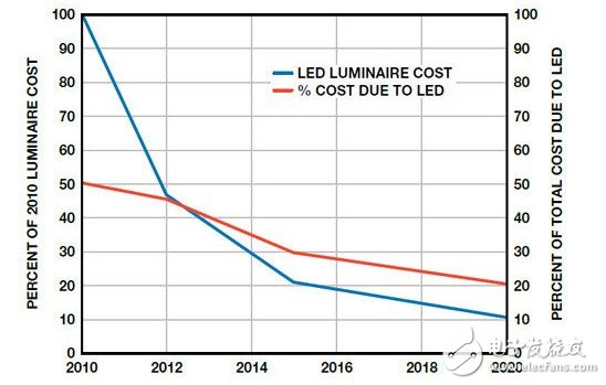 图1. LED灯具成本的细分