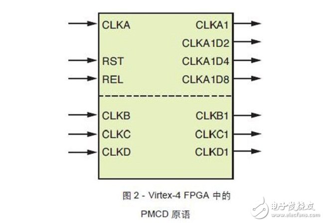  Virtex-4器件中的PMCD原语
