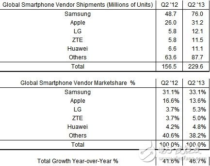 今年第二季度，全球智能手机出货量同比增长47%