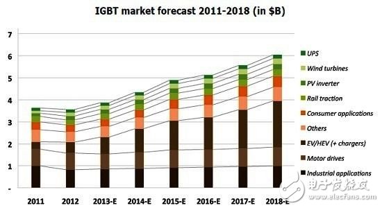 IGBT市场规模预测