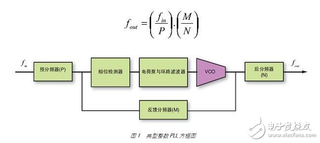 图 1 为整数 PLL 的一般架构