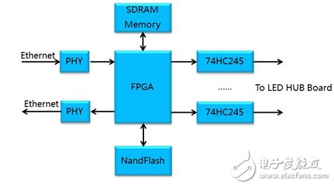 　图4：单FPGA方案框图