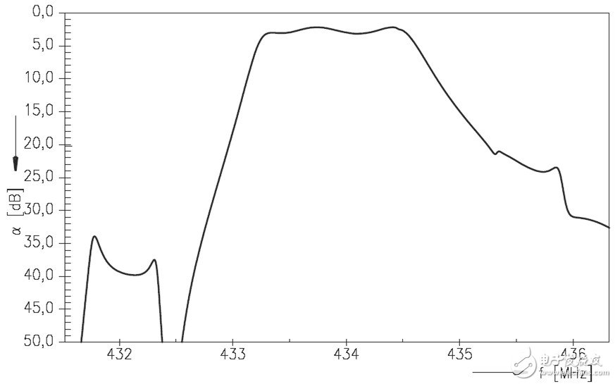 　图1. SAW滤波器的典型频率响应