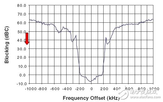 图 2. ATA5830器件在433.92MHz、IFBW = 366kHz下的阻隔特性