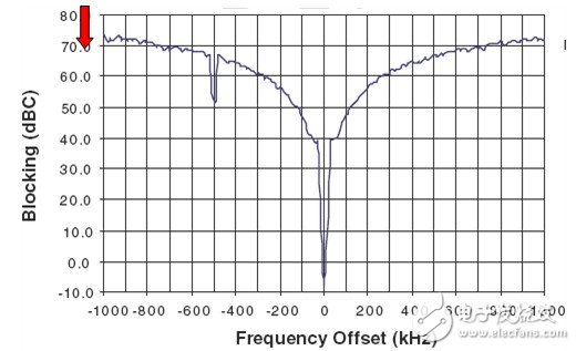 图3. ATA5830器件在 433.92MHz、IFBW = 25kHz下的阻隔特性