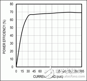 图2. 12V输出电压下的效率。