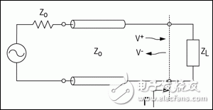 图1. 传输线电路说明了传输线与负载之间的阻抗失配，在边界产生的反射为Γ，入射波为V+、反射波是V-。