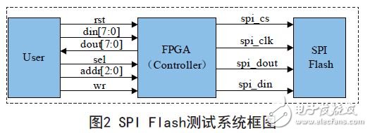 图2 SPI Flash测试系统框图
