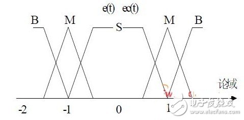 图8 e（t）和ec（t）的隶属度函数