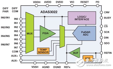 图3. ADAS3022功能框图
