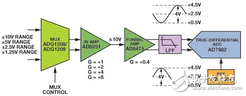 图2. 使用分立式元件的模拟输入信号链