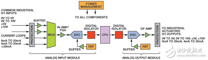 图1. 典型PLC信号链
