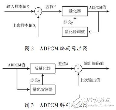 图2 ADPCM编码原理图及图3 ADPCM解码原理图