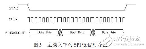 图3 主模式下的SPI通信时序图