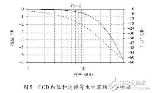 图5 CCD内阻和走线寄生电容的频率响应