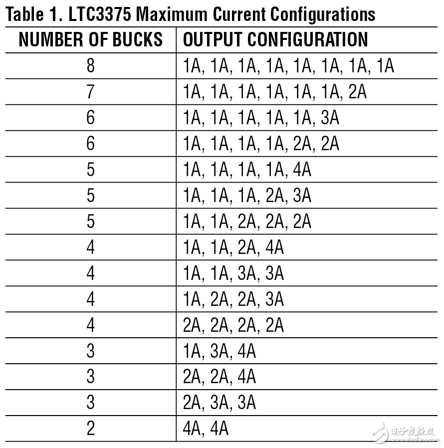 　表 1：LTC3375 最大电流配置
