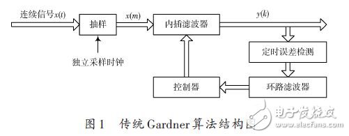 传统Gardner算法结构如图1所示。