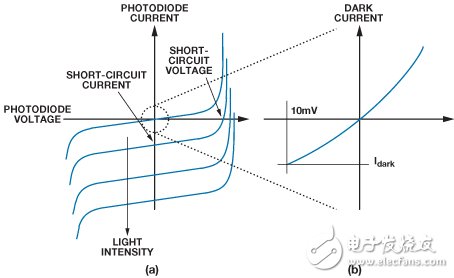 图2. 典型光电二极管传递函数