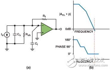 图4. 光电二极管放大器模型（a）和开环响应（b）