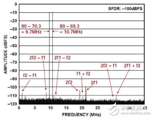 两个输入音的频率分别为69.3MHz和70.3MHz，位于第二奈奎斯特区。
