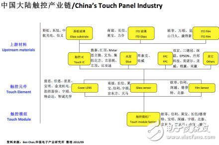 一张图看让您懂中国大陆触控产业链